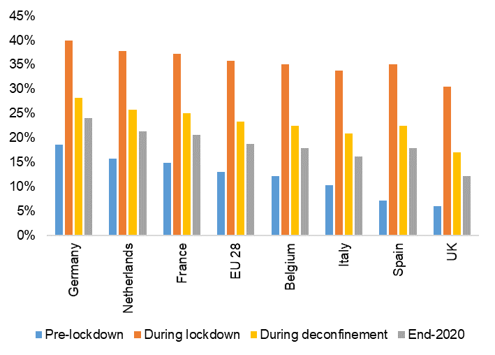 Figure 1 – Saving rate by country, % of gross disposable income
