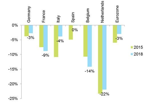 Figure 3 – Comparison of the financing gap among Eurozone countries, % of GDP
