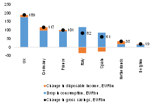  Figure 1 – Evolution of households’ gross savings in 2020, EURbn