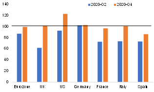 Figure 5 – Residential investment, 100 = pre-crisis level 