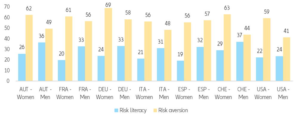 Figure 14: Risky business