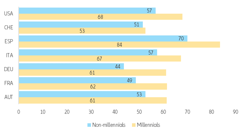  Figure 5: The age factor - impact on consumption habits by age cohort
