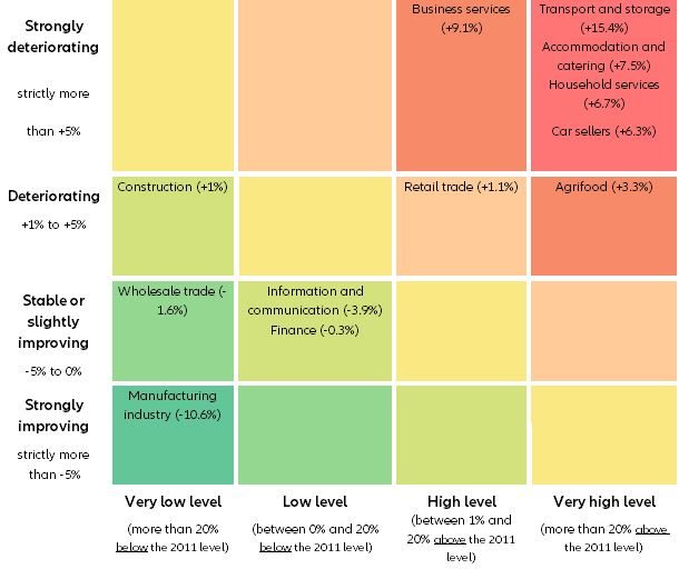 Chart 2: Insolvency trends per sector: Levels compared to 2011 vs. 2019 evolution
