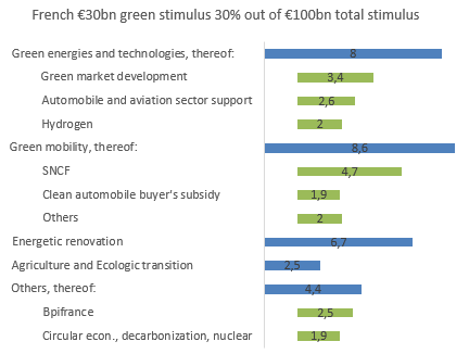 Figure 1: Composition of the French green stimulus share