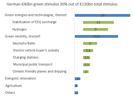 Figure 2: Composition of the German green stimulus share