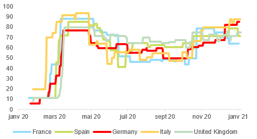 Figure 1 – Oxford Covid-19 Stringency Index