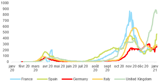Figure 2 – New Covid-19 cases per million people