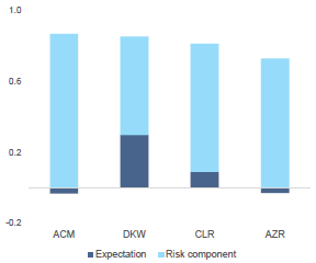 Figure 7: US 10y - breakdown of YtD increase (different term structure models*)