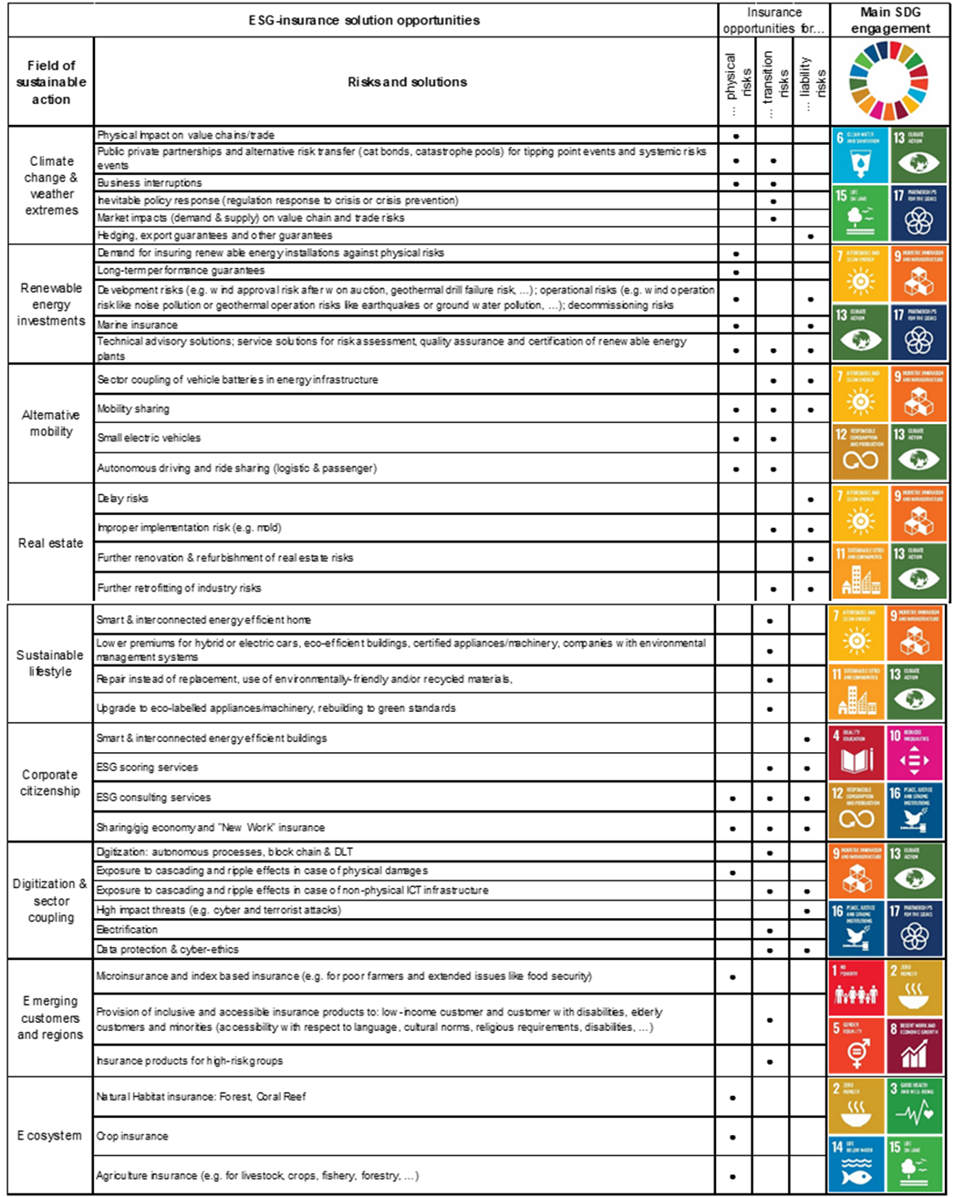 Table 2: ESG insurance solution opportunities 