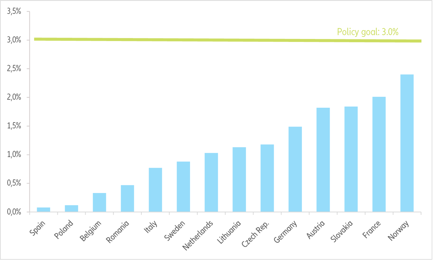  Figure 6: Major equivalent renovation rates of residential buildings across EU member states