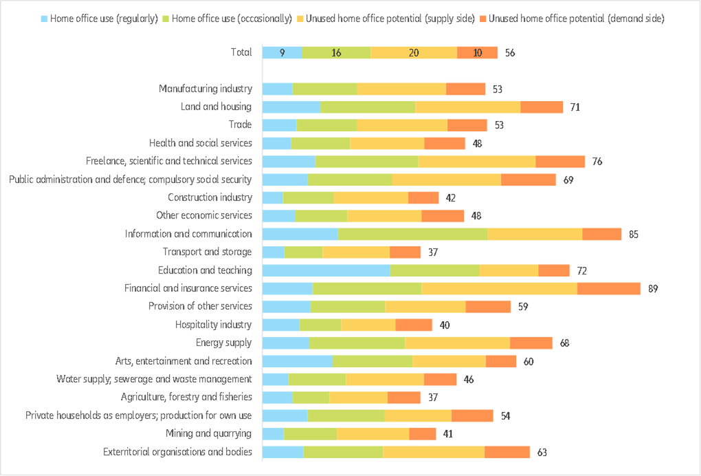 Figure 8: Home office potential by sector in Germany (in %)