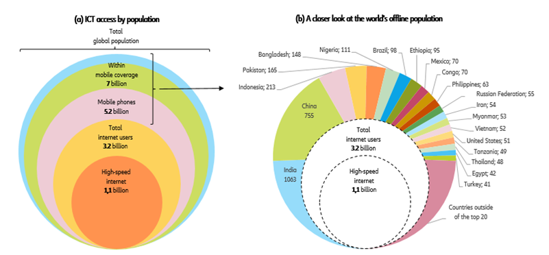 Figure 11: Access to mobile phones and the internet (a) by population and (b) by country