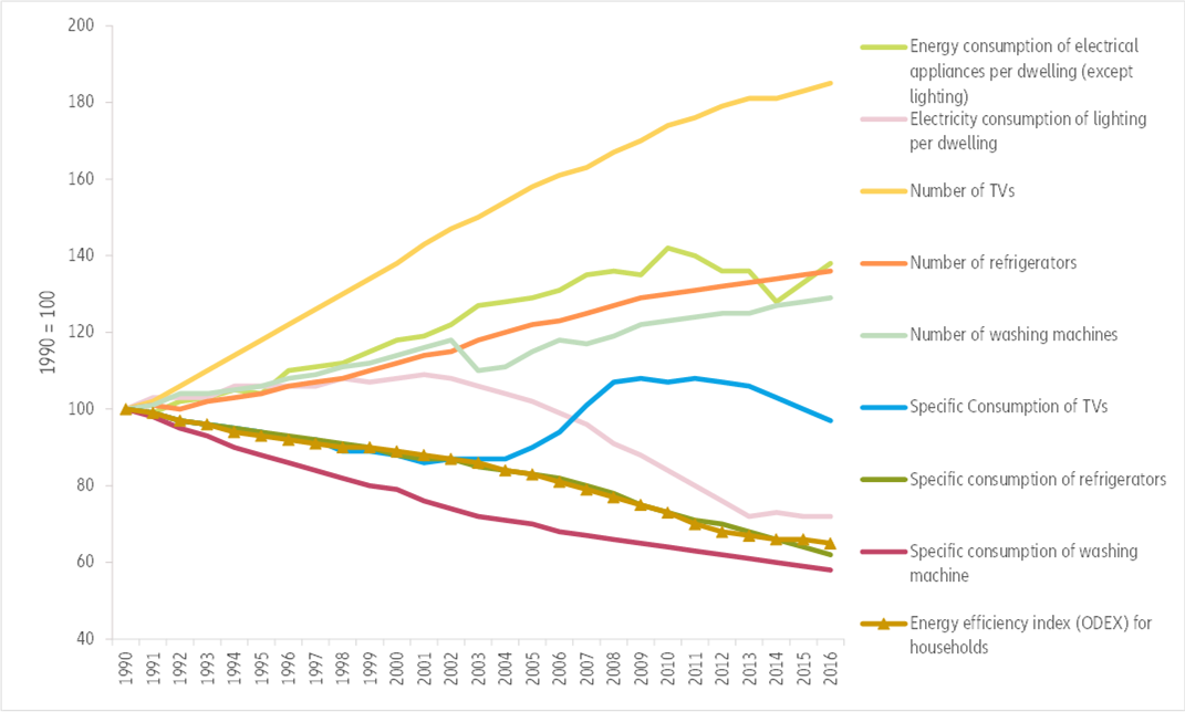 Figure 7: Energy consumption of electrical appliances