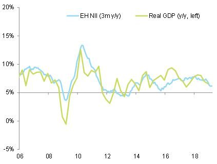 Figure 2: EH Now India Index, real GDP growth and composite PMIs