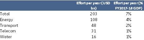 Figure 4: Infrastructure needs per year until 2022
