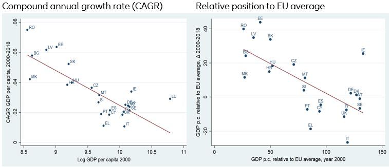 Figure 6: Beta convergence between countries