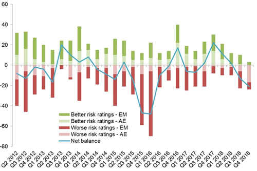 Figure 2: Changes in sector risk ratings in AE and EM by quarter (absolute numbers)