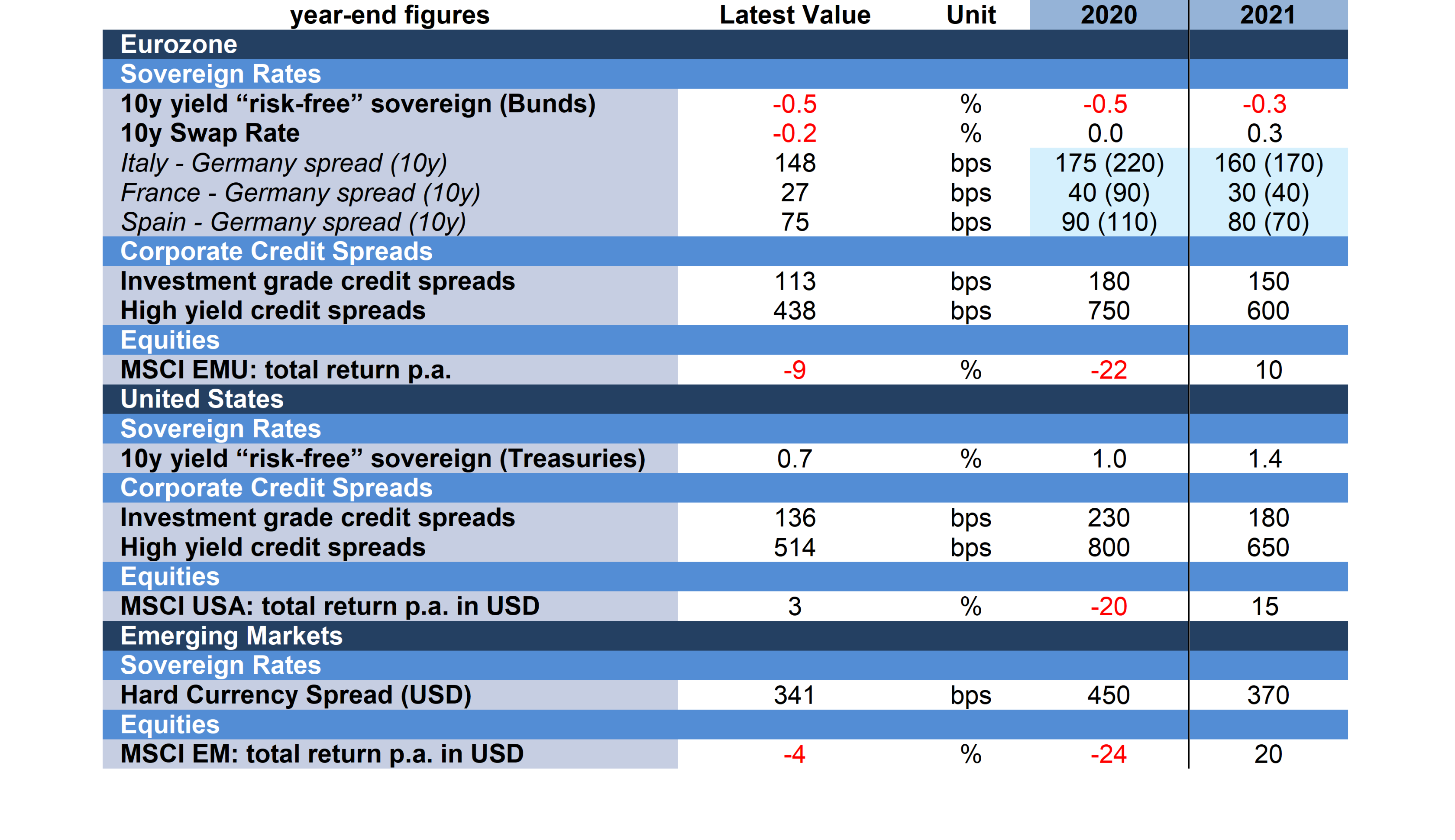 Figure 4 - Capital markets forecasts 2020-2021