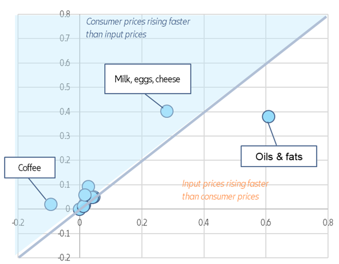 Figure 2 – Long-term evolution of HICP vs PPI for selected food sectors in the Euro area
