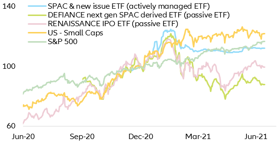 Figure 2: US SPAC & IPO EQ Indices vs S&P500
