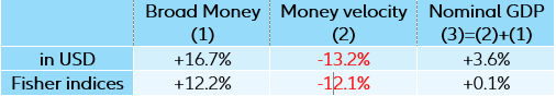 Table 2: Shares of global broad money