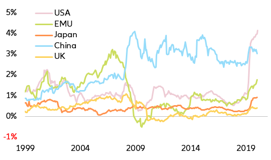  Figure 3: Contributions to growth in global broad money (in y/y%)