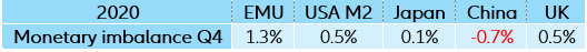 Table 5: Monetary imbalance at year-end 2020 (% of money supply)