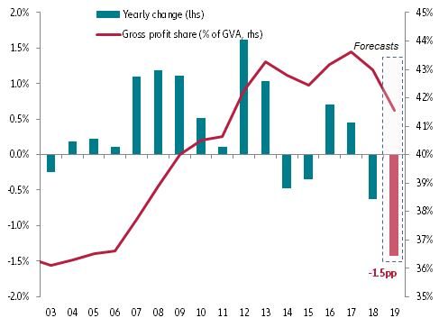 Figure 6: Surveys, consumer expectations for savings and unemployment