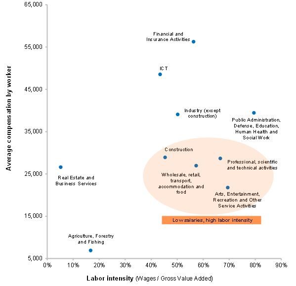 Figure 7: Sectors that are the most vulnerable to the SMI increase