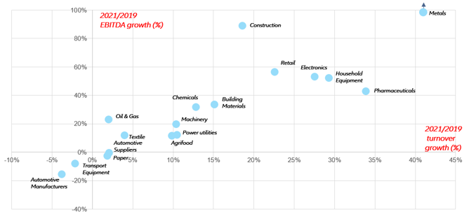 Figure 8 – Turnover and profit growth of listed US corporates by sector, weighted average, 2021 vs 2019, %