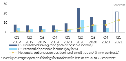 Figure 2 – Saving ratio, disposable income and retail options trading