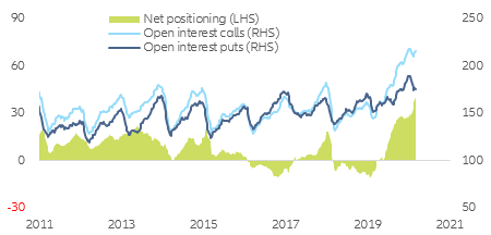 Figure 3 – Total  US options open interest (EQ + Index + ETF) (mn contracts). Moving average comprising 8 weeks.