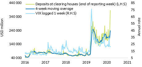 Figure 8 – Deposits at clearing houses and VIX