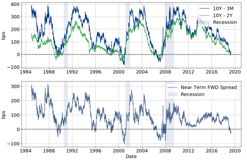 Figure 4: US term spreads