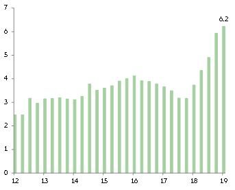 Chart 3: Non-performing loans net of provisions to capital (%)