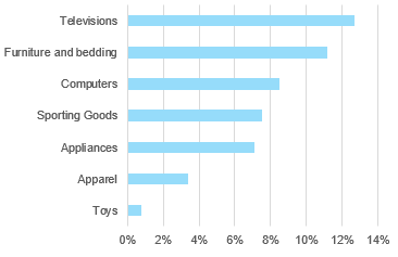 Figure 4 – Consumer price index, selected items, % change yoy