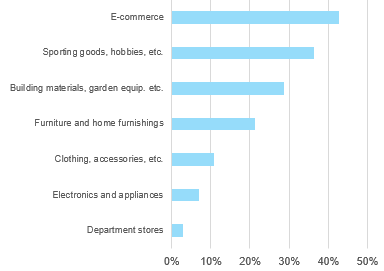 Figure 2 – Year-to-date sales by segment, 2021 vs 2019 (%)