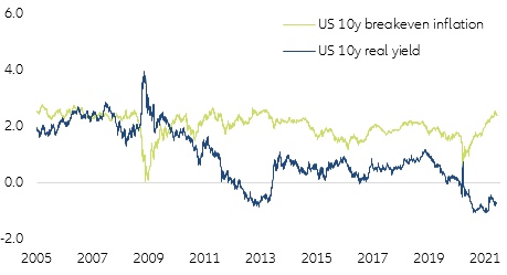 Figure 1 -  Are markets positioned for a stagflationary scenario?