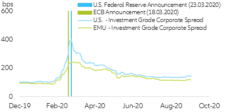  Figure 1. Central banks’ policy response 