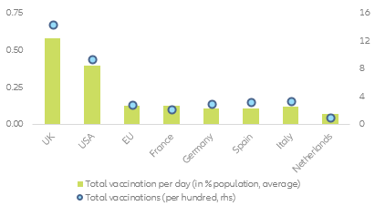 Figure 2 – Covid-19 immunity race for main EU countries