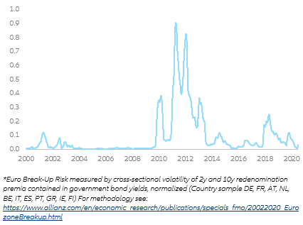 Figure 6 – ECB and “Hamiltonian moment” at work – capital markets still price very low Euro break-up risk*