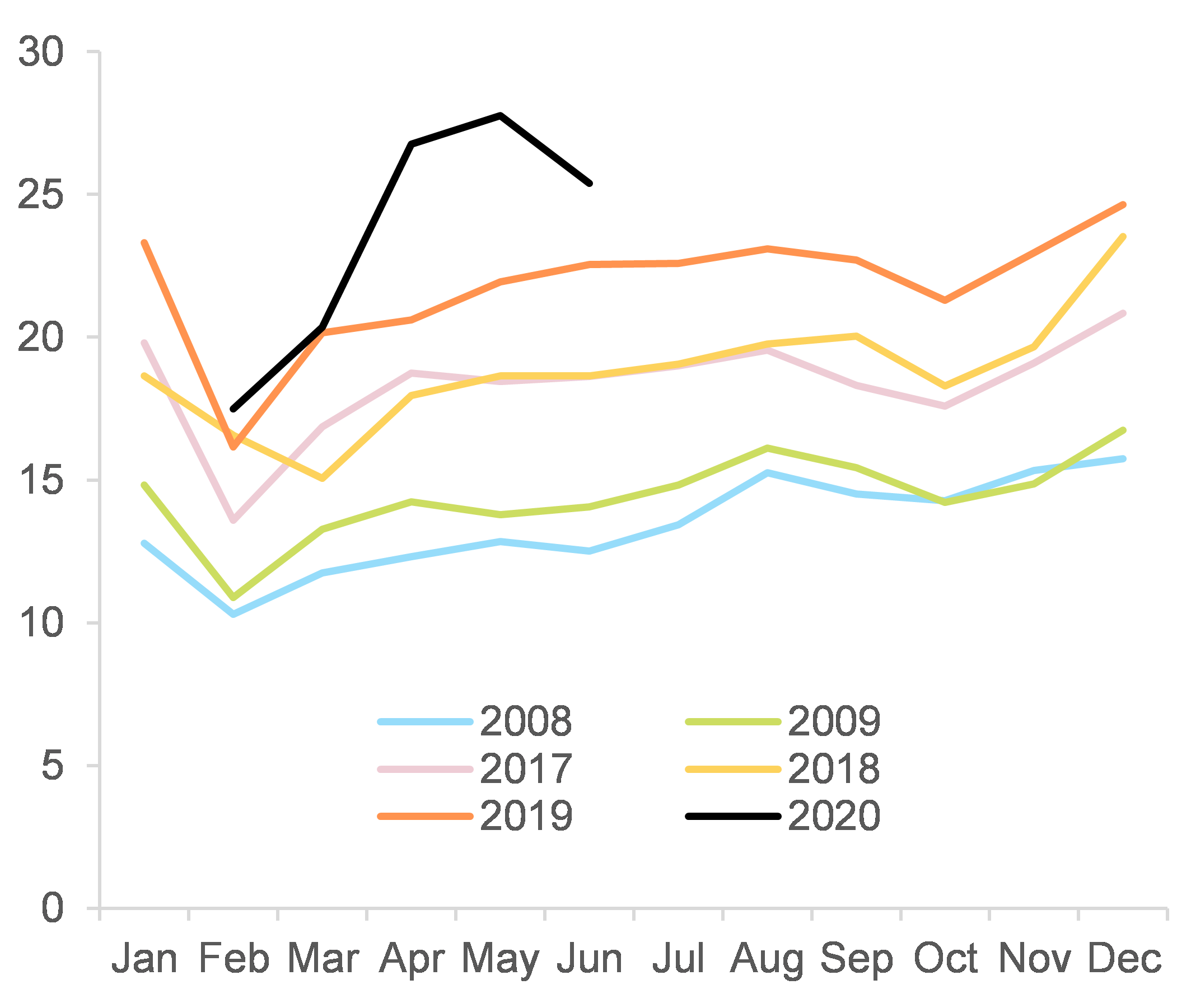 Figure 1 – China’s overall exports market share (%, out of top 20 exporters)