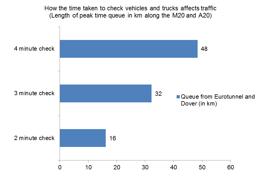 Figure 5: Additional time needed should custom checks be introduced