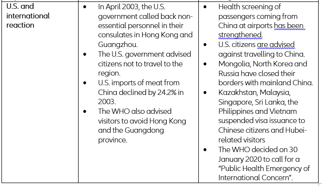 Figure 3 – Economic context and impact of SARS and 2019-nCoV epidemics