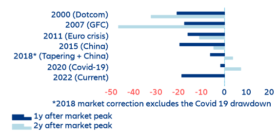  Figure 6: European equity market performance during crisis events (%) (since 2000)