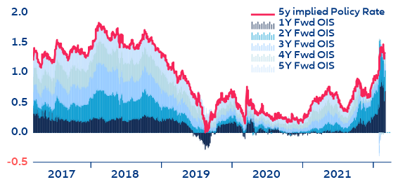 Figure 7: Decomposition of the implied policy rate path (overnight index swap (OIS) vs. deposit rate)