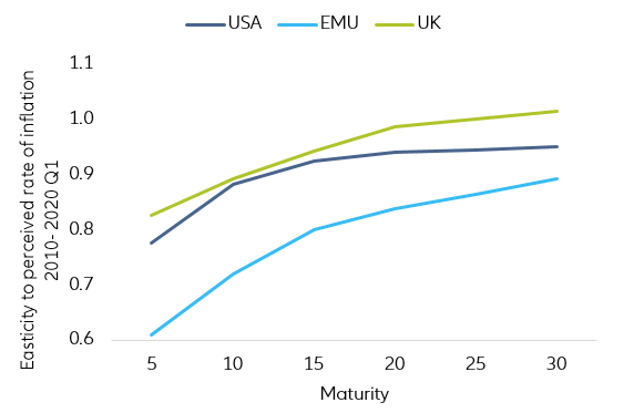 Figure 10 –Elasticity of “inflation linkers” to perceived rate of inflation (by maturity)