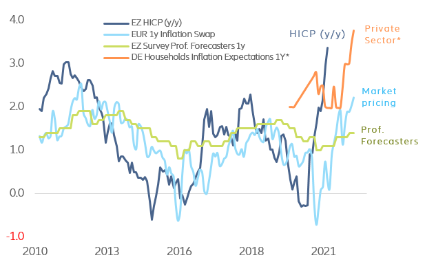 Figure 6 – Eurozone: Current inflation vs. short-term inflation expectations