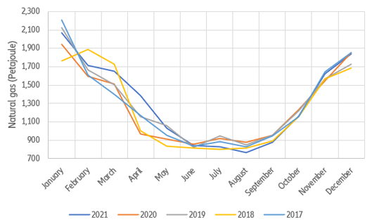 Figure 3: Gas consumption by month in the EU