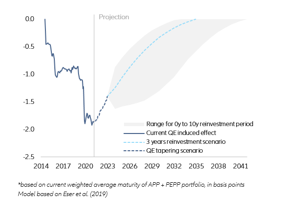 Figure 4 -  Impact of QE on Euro 10y term premium with different reinvestment scenarios (in pp)*